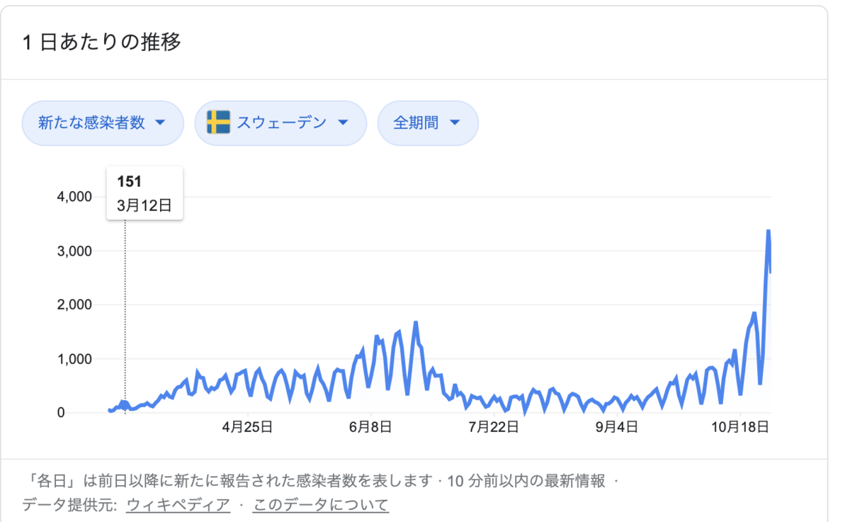 スウェーデン、感染者数
