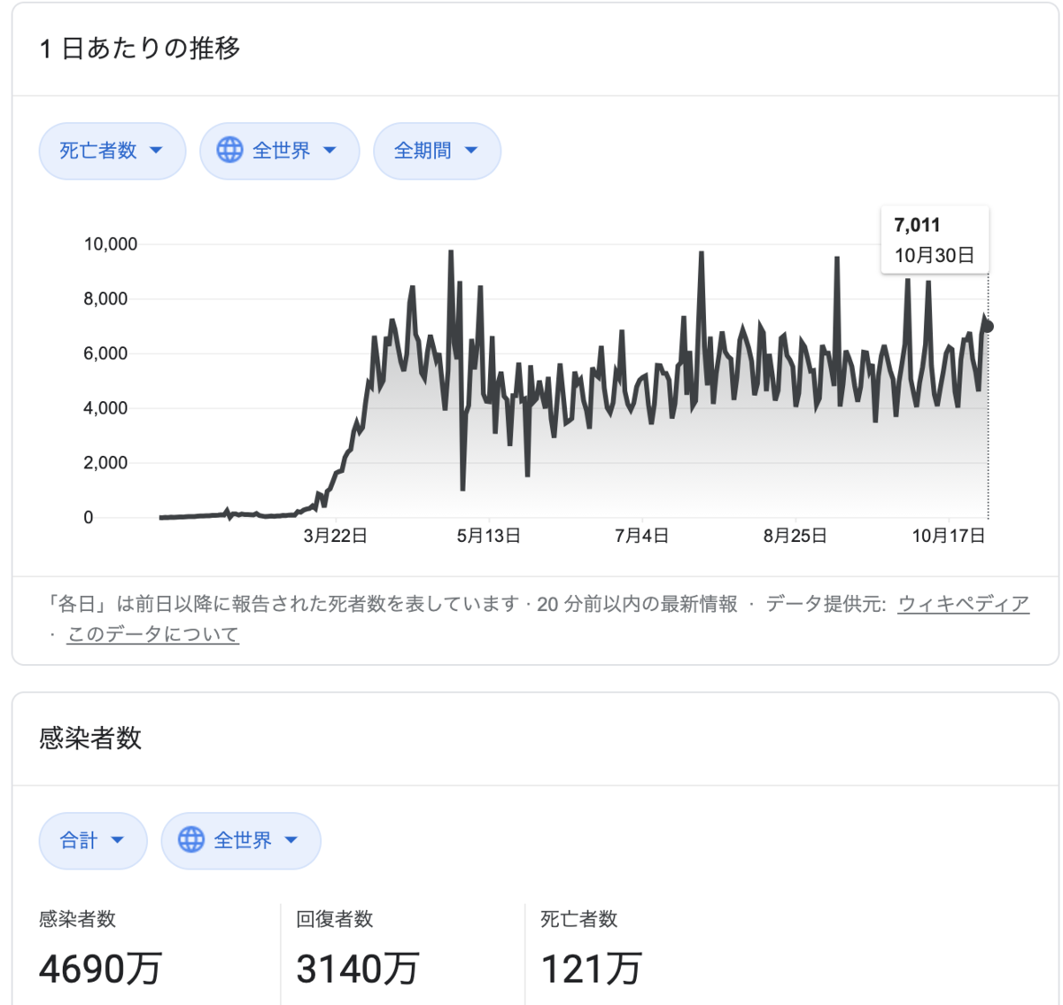 世界、死者数