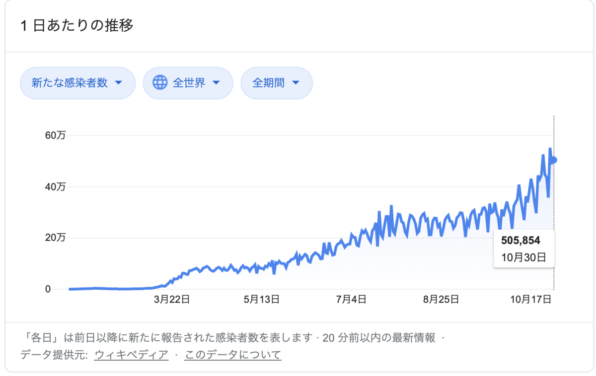 世界、新規感染者数