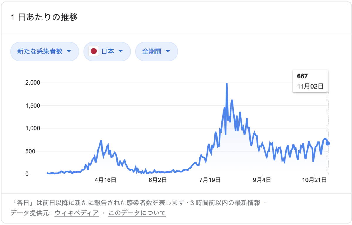 日本、新規感染者