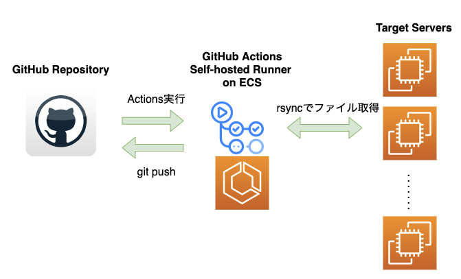 Retrieving files with Github actions